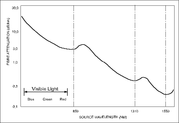 Figure 3. Fibre attenuation vs source wavelength